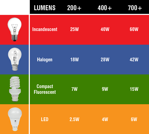 LED Lumens Watts Conversion Chart